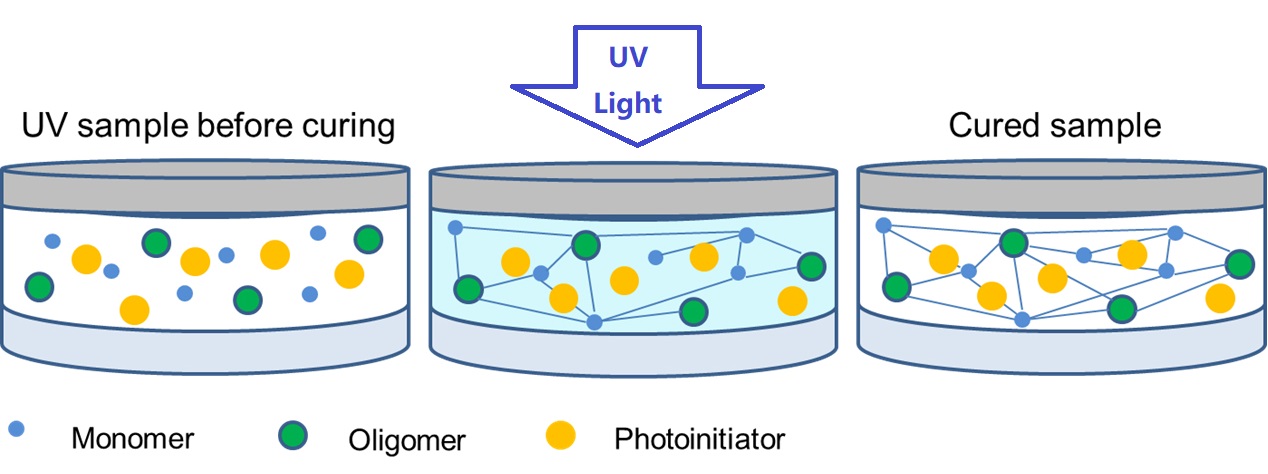 An overview of Photoinitiators