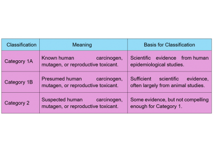 Category 1B classification and the relative photoinitiators